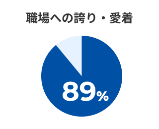 職場への誇り・愛着があると答えた人89%