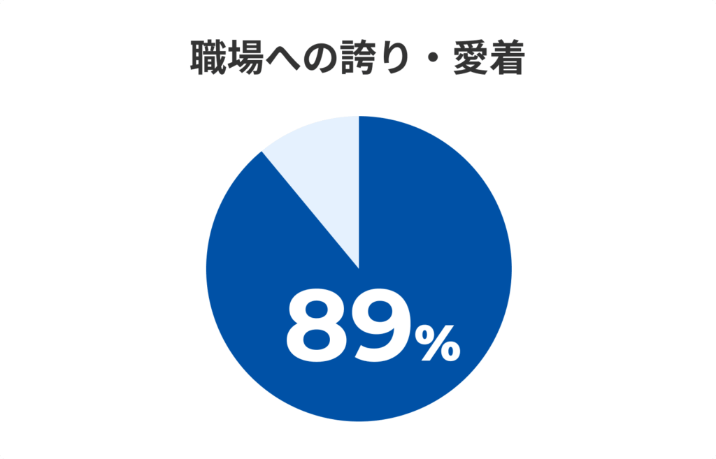 職場への誇り・愛着があると答えた人89%