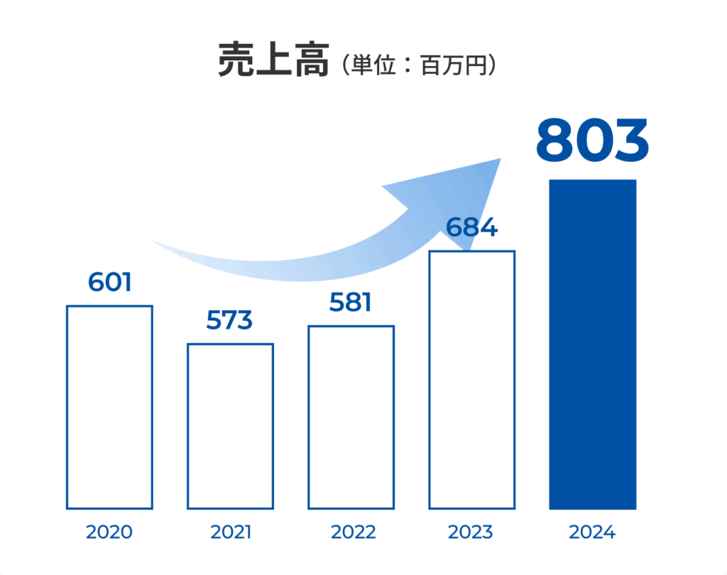 売上高：2020年601万円、2021年573万円、2022年581万円、2023年684万円、2024年803万円