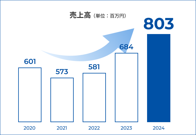 2024年 売上高：8億300万