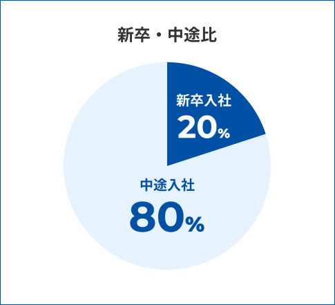 新卒・中途比 中途入社80%：新卒入社20%
