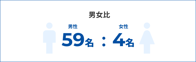 男女比 男性59名：女性4名