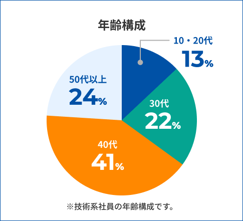 年齢構成 50代以上43% / 40代30% / 30代19％ / 10・20代8%