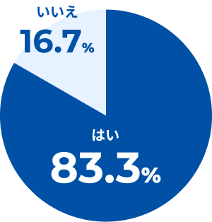 はい 83.3% / いいえ 16.7%