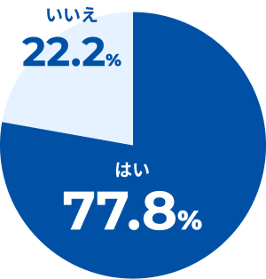 はい 77.8% / いいえ 22.2%