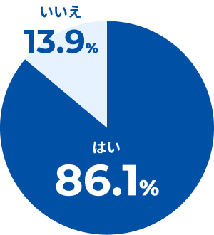 はい 86.1% / いいえ 13.9%
