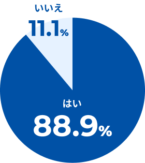 はい 88.9% / いいえ 11.1%