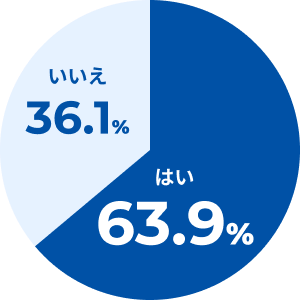 はい 63.9% / いいえ 36.1%